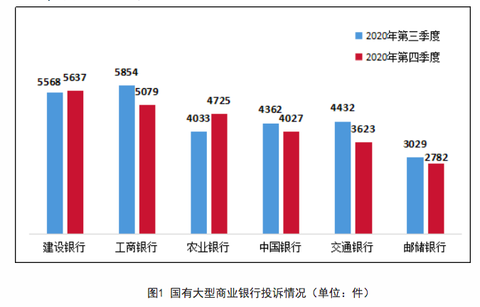 四季度银行业消费投诉环比减少10.4%，建行、工行位列国有行投诉量榜单前二