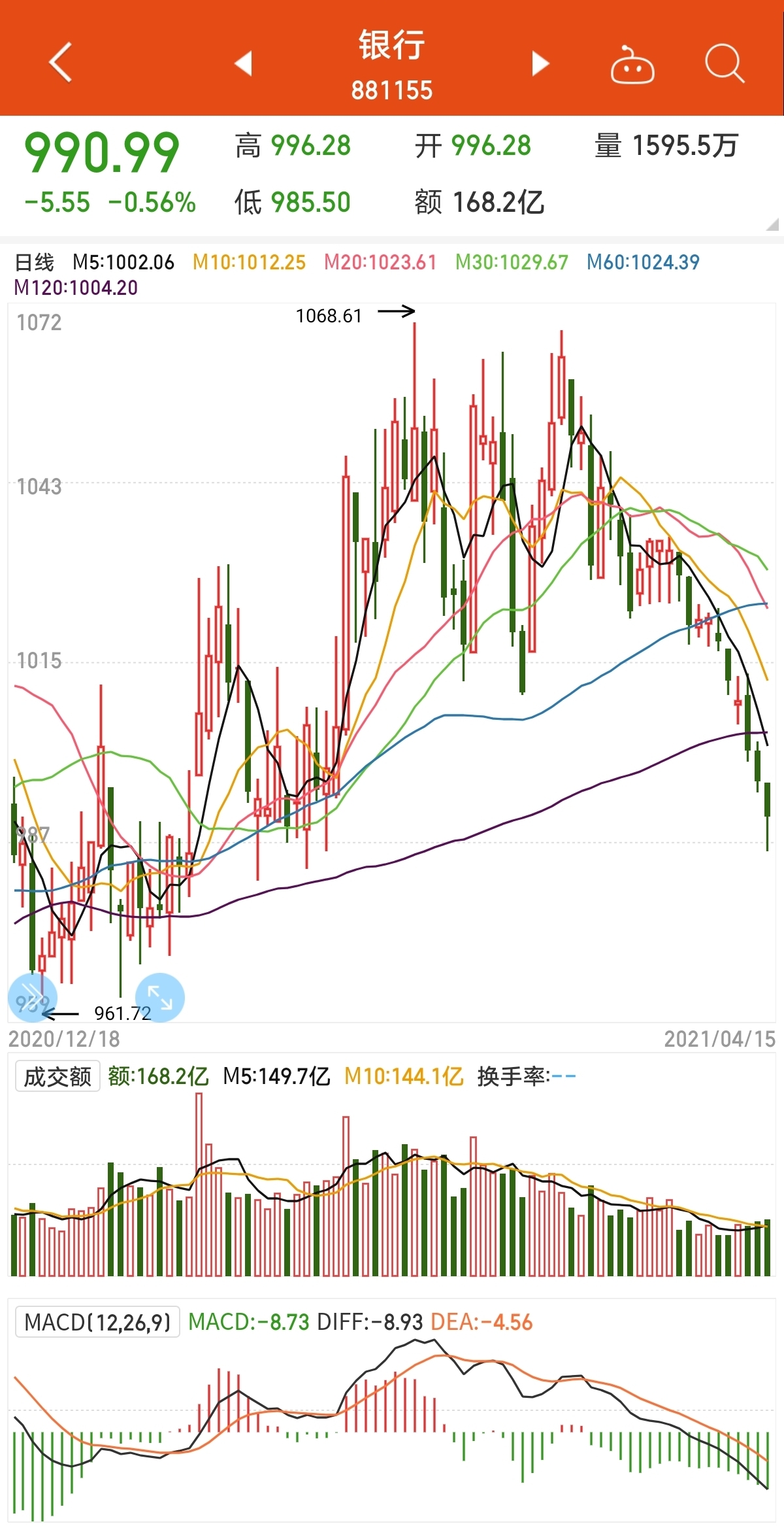 什么情况？银行板块指数罕见6连跌 一则消息吓趴了银行股