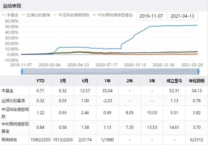 （图为民生加银嘉盈债券业绩表现）