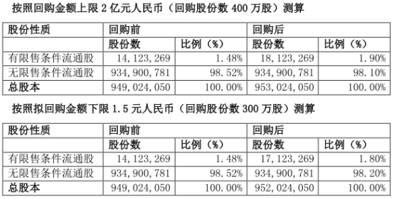 “老板电器边回购边减持 股东及董监高拟减持不超605万股