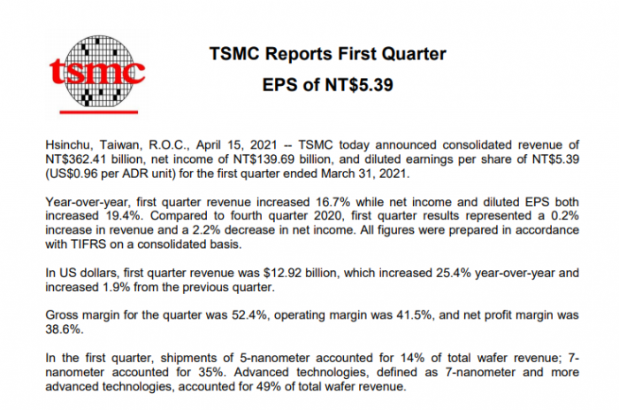 台积电发布一季度财报：营收129亿美元 净利润接近50亿美元
