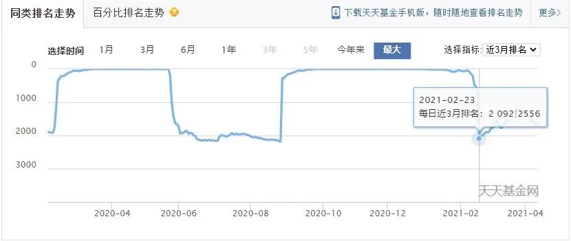 （图为民生加银嘉盈债券同类排名走势）