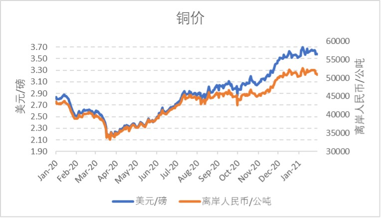 图为美元/离岸人民币（CNH）汇率的波动，导致美元和离岸人民币定价的铜市场存在价格差异