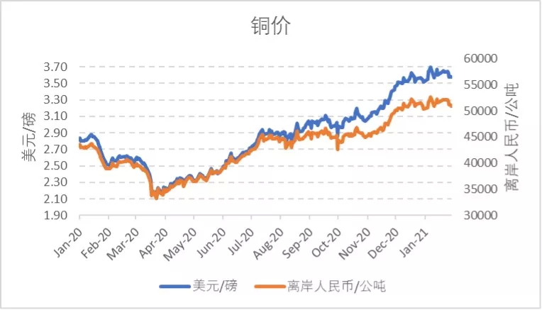 图为美元/离岸人民币(CNH)汇率的波动，导致美元和离岸人民币定价的铜市场存在价格差异