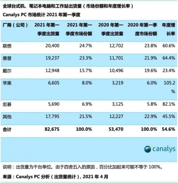 Canalys：2021年第一季度全球PC市场猛增55%，达到8270万台