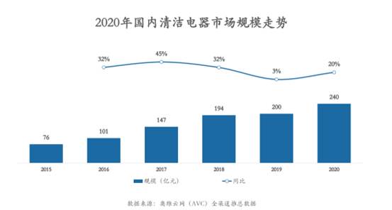 石头、由利、云鲸等品牌以技术革新，驱动扫地机器人市场步入快速成长期