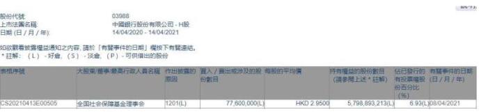 社保基金再度减持中国银行 套现2.3亿释放什么信号？