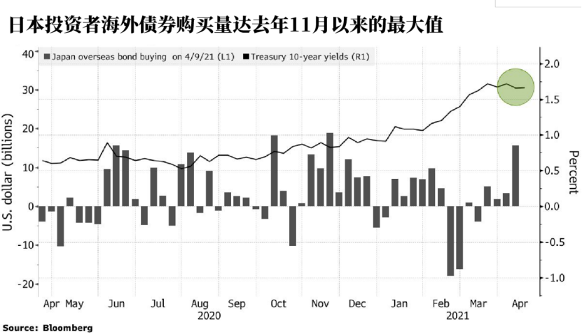 日本基金是美国国债最大的海外持有者，他们的一举一动都有可能影响债市的行情。