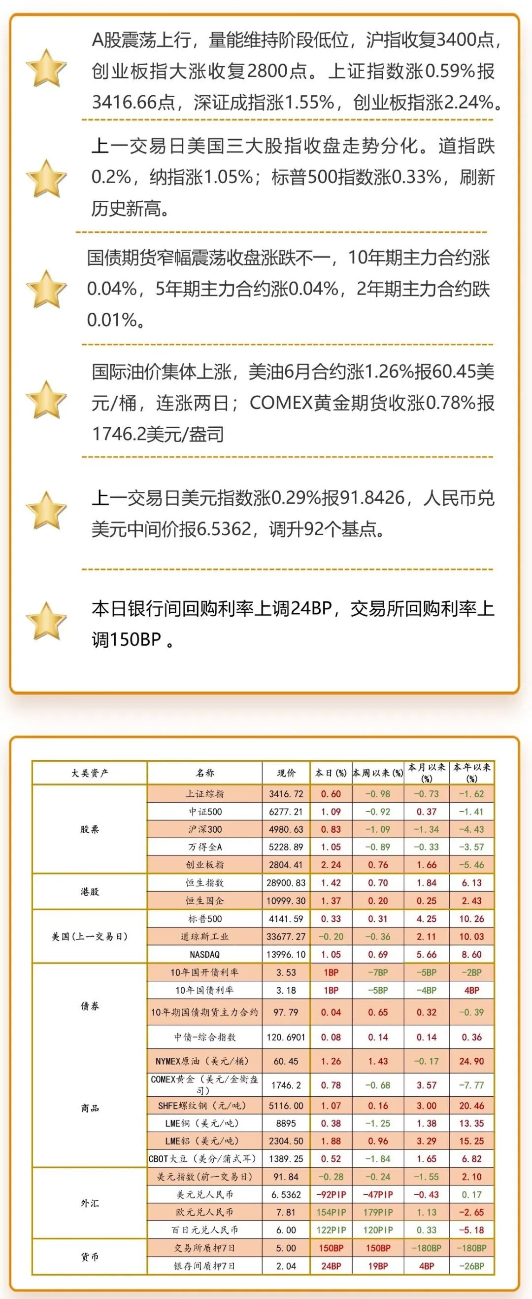 注：海外市场数据为上一交易日图片来源：洪泰财富证券投资部