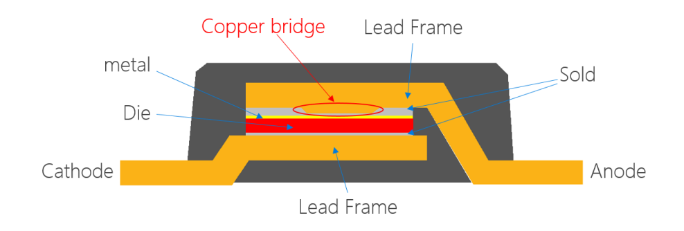 smbf封装碳化硅肖特基二极管采用clip bond焊接工艺,该工艺将器件的