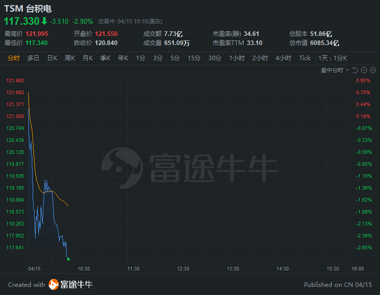 中概扫描 | 道指、标普500再刷新高，台积电Q1净利同比增长19.4%|新台币_新浪财经_新浪网