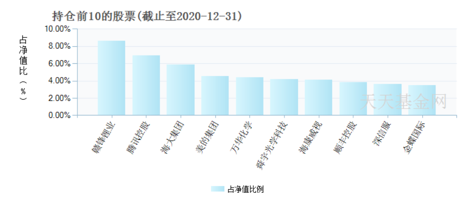 （数据来源：天天基金网，制图：九思万幸）