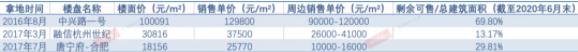 表22016、2017年融信部分高价地转换情况