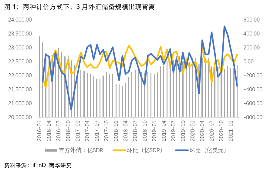 “3月外汇储备规模到底是升还是降？