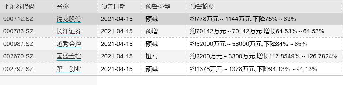 “6家券商披露一季报预告：第一创业投资失利 长江、浙商大赚