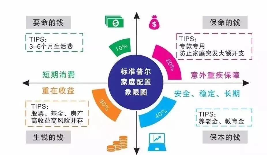 家庭资产配置的4321法则-美国标准普尔公司，图片来源：网络