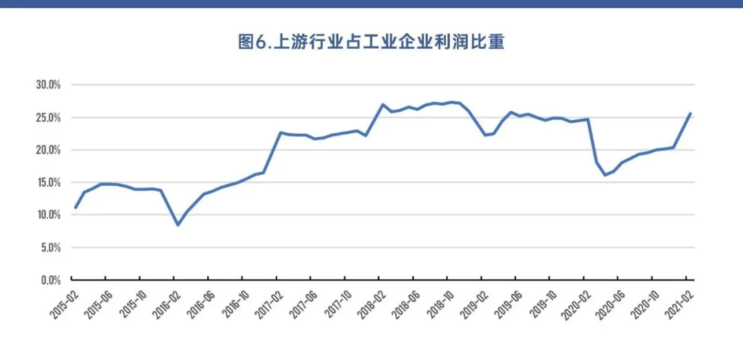 注：上游行业包括采矿业、非金属矿物制造业、黑色、有色、焦化五个子行业。