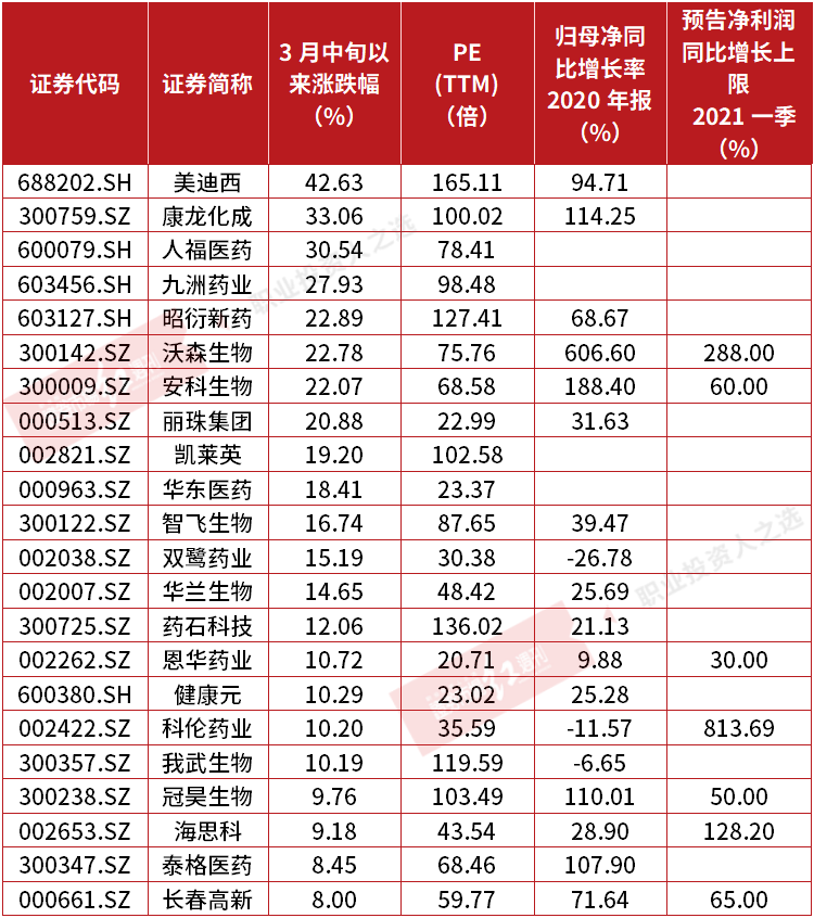 “康弘药业4天重挫33%，刘彦春、董承非、谢治宇等基金经理或“踩雷”