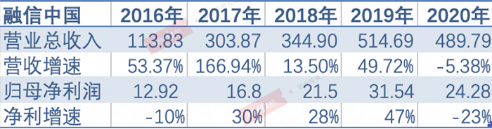 表12016-2020年融信中国营收净利变化；数据来源：Wind