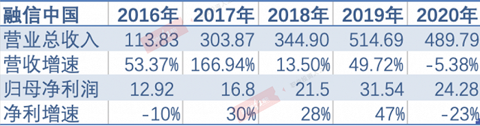表12016-2020年融信中国营收净利变化;数据来源:Wind