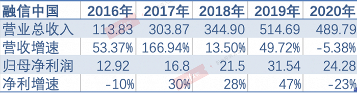 融信中国高价地集中结转蚕食毛利率，靠明股实债降负债非长久之计