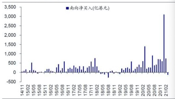 南向资金月度净流入金额。来源：海通证券研究所