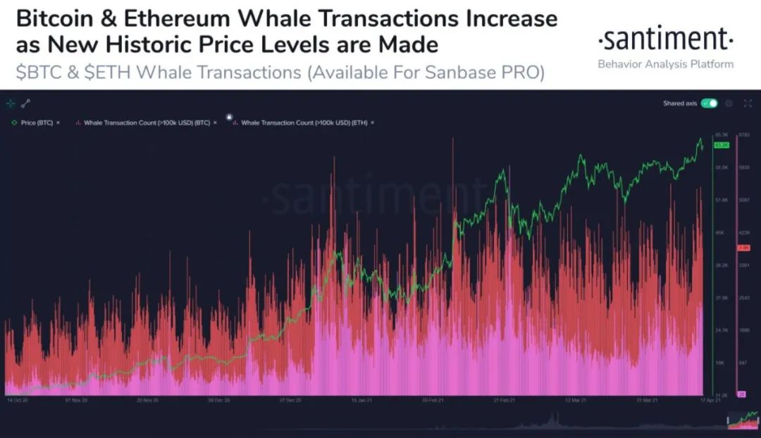 Santiment提供的数据显示，这一新的看涨势头背后的一些关键驱动因素。