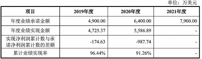 图片来源：关于北京矽成半导体有限公司2020年度业绩承诺实现情况说明的公告