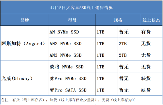 硬盘挖矿袭来 嘉合劲威：大容量SSD供货告急