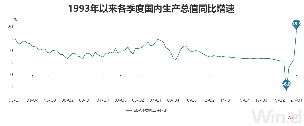 总值2493万亿一季度gdp同比大涨183创有数据以来最高增速纪录工业生产
