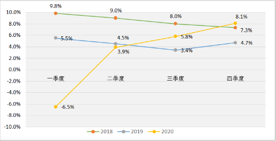 图2   2018～2020年全国全社会用电量季度增速（单位：%）