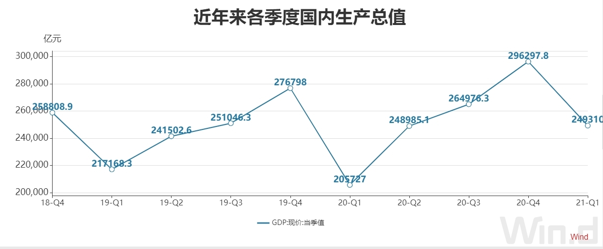 GDP那个季度最多_厦门辖区2021年前三季度GDP:思明区1732亿领跑,同安区增速最高(2)