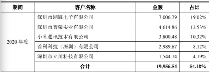 图片来源:招股说明书