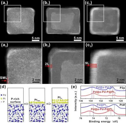 图2. 壳层厚度可调的pd@a-pd-p@ptnl纳米立方体