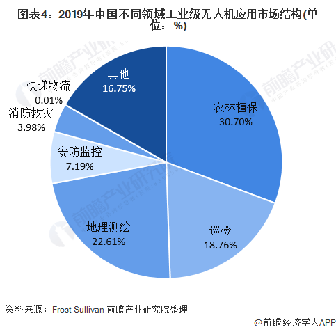 图表4：2019年中国不同领域工业级无人机应用市场结构(单位：%)