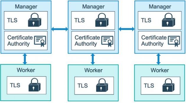 云计算核心技术Docker教程：Docker使用公钥基础结构（PKI）管理集群安全