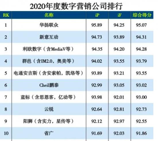 (数据来源:2021.01德本咨询/eNet研究院/互联网周刊选择排行)