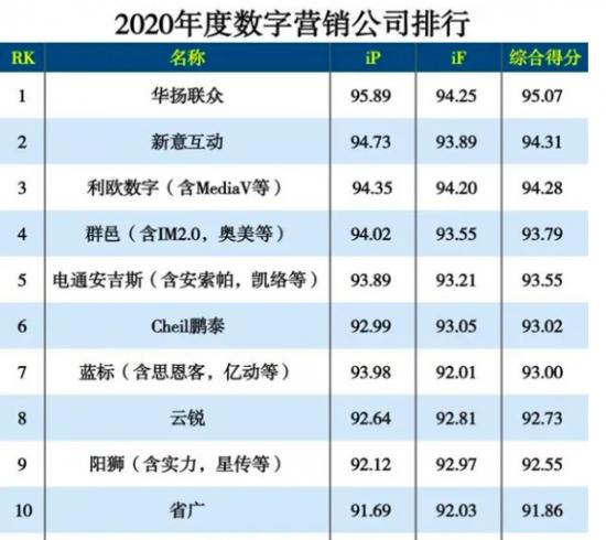 （数据来源：2021.01德本咨询/eNet研究院/互联网周刊选择排行）