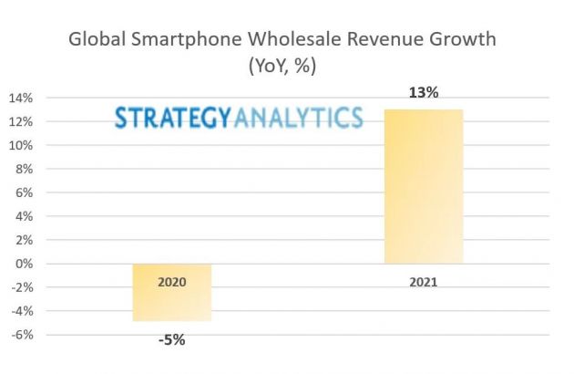 SA：全球智能手机批发收益将在2021年增长13%