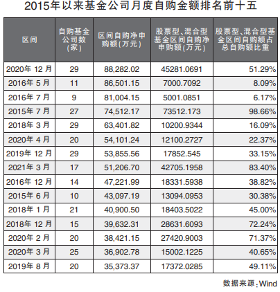 年内基金公司投入11亿元自购 权益类基金是重点购买对象