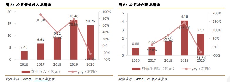 来源：西南证券研究所