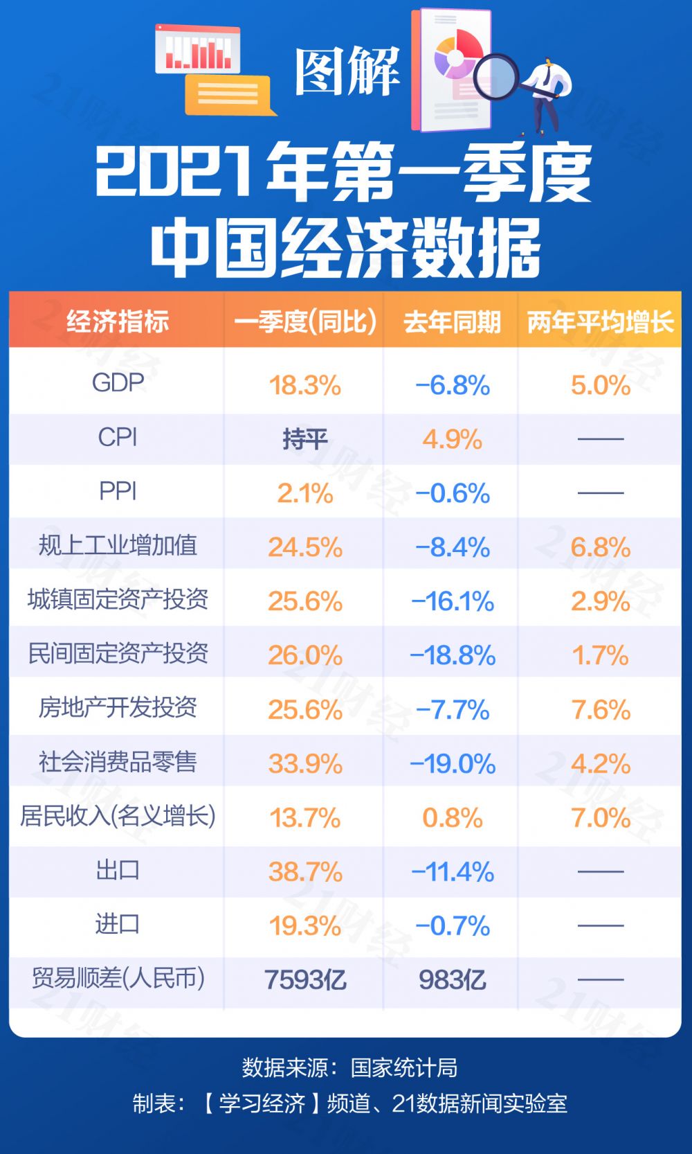 为什么一季度gdp能实现183高速增长一图详解