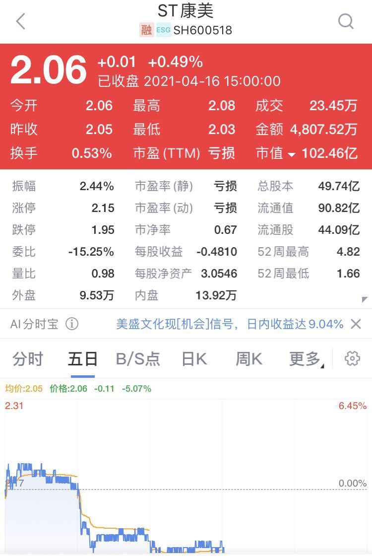 “百亿医药股ST康美又“爆雷”：预亏最高299亿 上交所火速关注