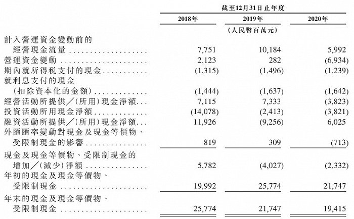 图7：携程现金流概要，来源：招股书