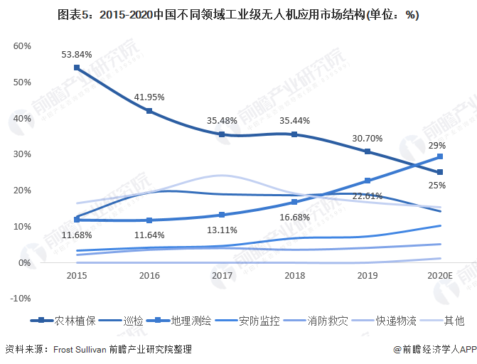 图表5：2015-2020中国不同领域工业级无人机应用市场结构(单位：%)