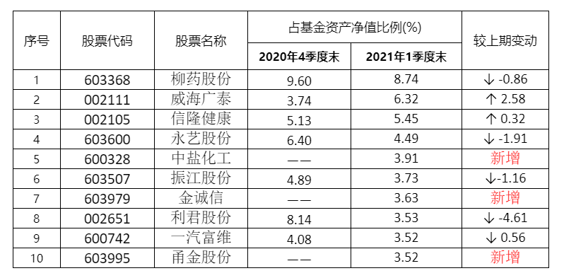 “丘栋荣、唐雷、邬炜一季度调仓曝光 都看好这个领域