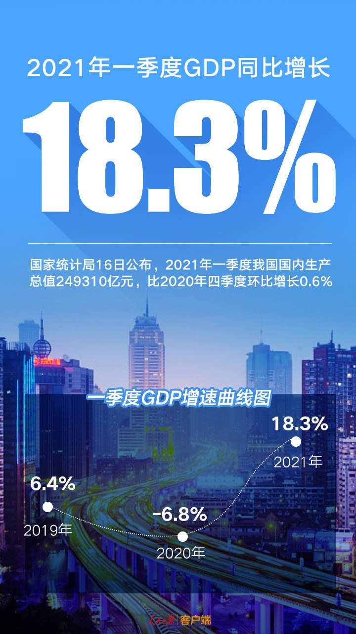 稳健开局!9个数据看懂2021年一季度中国经济