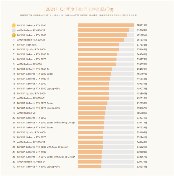 疯狂涨价！最新显卡性能排名出炉：你的卡排第几？