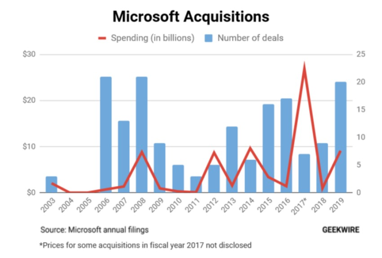图微软近年来的收购笔数及金融，图片来自Geekwire