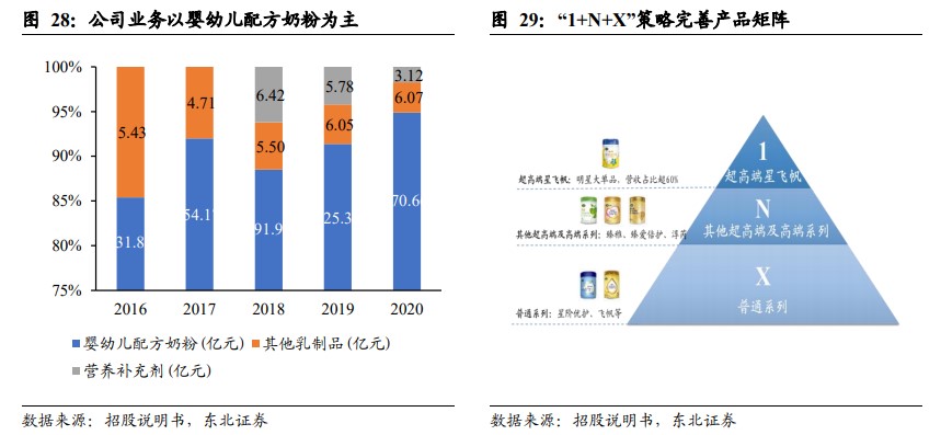 来源：东北证券研究所